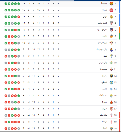 ترتيب الدوري الإسباني